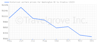 Price overview for flights from Washington DC to Croatia