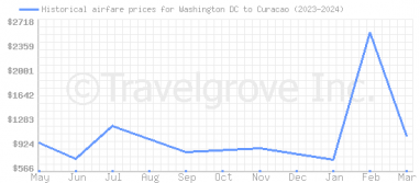 Price overview for flights from Washington DC to Curacao