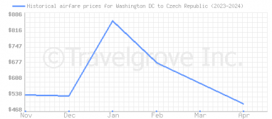 Price overview for flights from Washington DC to Czech Republic