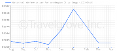 Price overview for flights from Washington DC to Daegu