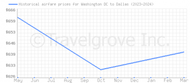 Price overview for flights from Washington DC to Dallas
