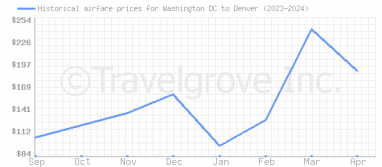 Price overview for flights from Washington DC to Denver