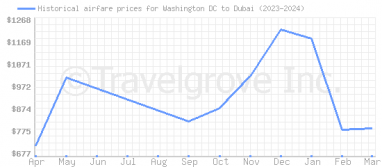 Price overview for flights from Washington DC to Dubai