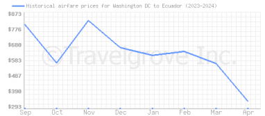 Price overview for flights from Washington DC to Ecuador
