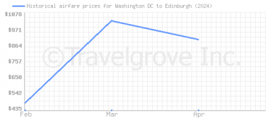 Price overview for flights from Washington DC to Edinburgh