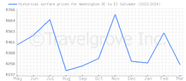 Price overview for flights from Washington DC to El Salvador