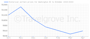 Price overview for flights from Washington DC to Entebbe