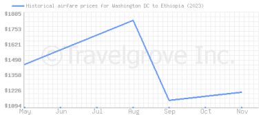 Price overview for flights from Washington DC to Ethiopia