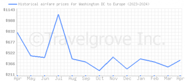 Price overview for flights from Washington DC to Europe