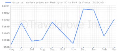 Price overview for flights from Washington DC to Fort De France