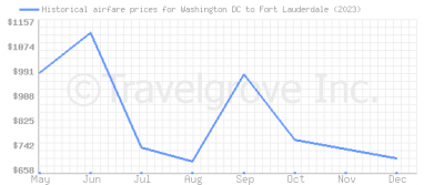 Price overview for flights from Washington DC to Fort Lauderdale