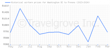 Price overview for flights from Washington DC to Fresno