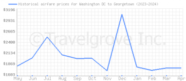 Price overview for flights from Washington DC to Georgetown