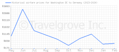 Price overview for flights from Washington DC to Germany