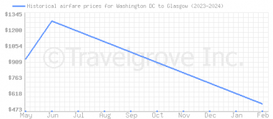 Price overview for flights from Washington DC to Glasgow