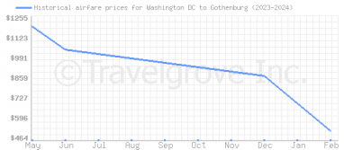 Price overview for flights from Washington DC to Gothenburg