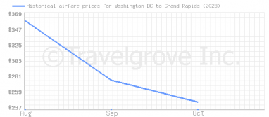 Price overview for flights from Washington DC to Grand Rapids
