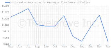 Price overview for flights from Washington DC to Greece