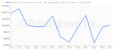 Price overview for flights from Washington DC to Greece