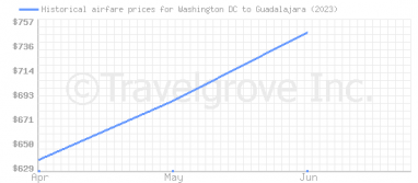 Price overview for flights from Washington DC to Guadalajara