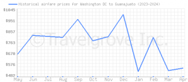 Price overview for flights from Washington DC to Guanajuato