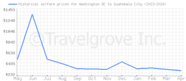 Price overview for flights from Washington DC to Guatemala City