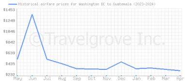 Price overview for flights from Washington DC to Guatemala