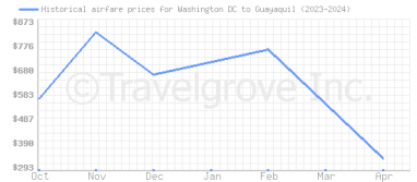 Price overview for flights from Washington DC to Guayaquil