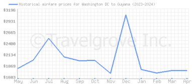 Price overview for flights from Washington DC to Guyana