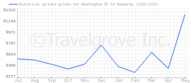 Price overview for flights from Washington DC to Honduras