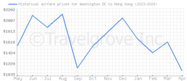 Price overview for flights from Washington DC to Hong Kong