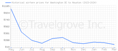 Price overview for flights from Washington DC to Houston