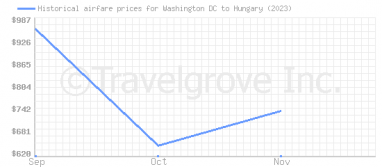 Price overview for flights from Washington DC to Hungary