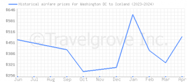 Price overview for flights from Washington DC to Iceland