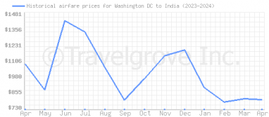 Price overview for flights from Washington DC to India