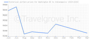 Price overview for flights from Washington DC to Indianapolis