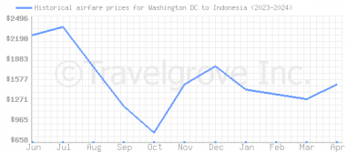 Price overview for flights from Washington DC to Indonesia