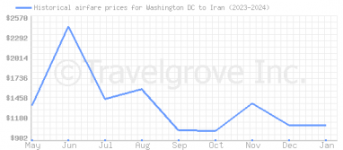 Price overview for flights from Washington DC to Iran