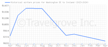 Price overview for flights from Washington DC to Ireland