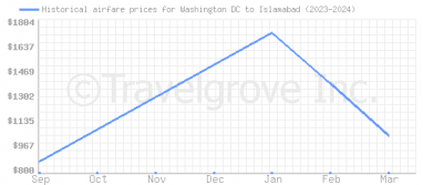 Price overview for flights from Washington DC to Islamabad