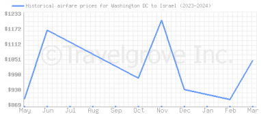 Price overview for flights from Washington DC to Israel