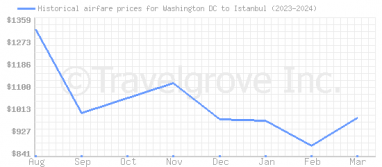 Price overview for flights from Washington DC to Istanbul