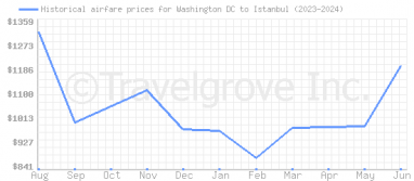 Price overview for flights from Washington DC to Istanbul