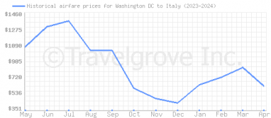 Price overview for flights from Washington DC to Italy