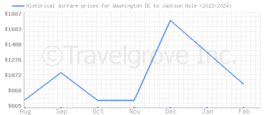 Price overview for flights from Washington DC to Jackson Hole