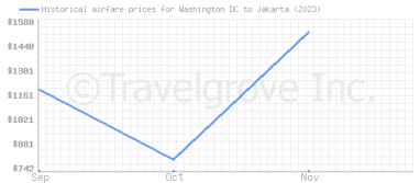 Price overview for flights from Washington DC to Jakarta