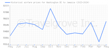 Price overview for flights from Washington DC to Jamaica