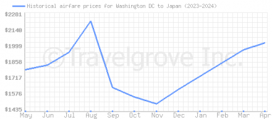 Price overview for flights from Washington DC to Japan