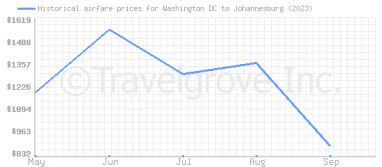 Price overview for flights from Washington DC to Johannesburg