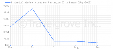 Price overview for flights from Washington DC to Kansas City